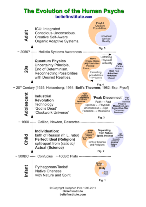 Evolution of the human psyche -> click to enlarge